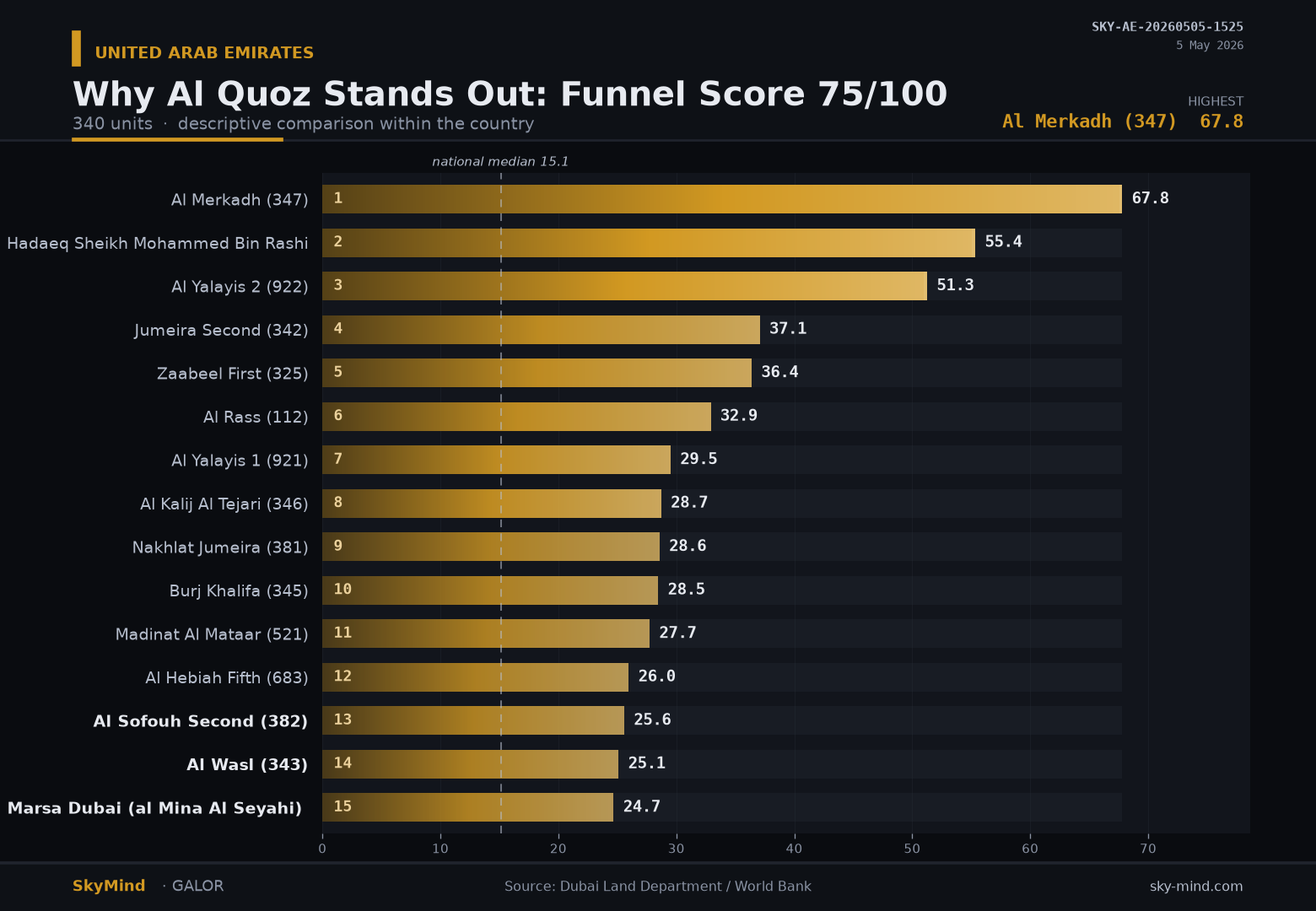 Why Al Quoz Stands Out: Funnel Score 75/100 — SkyMind chart