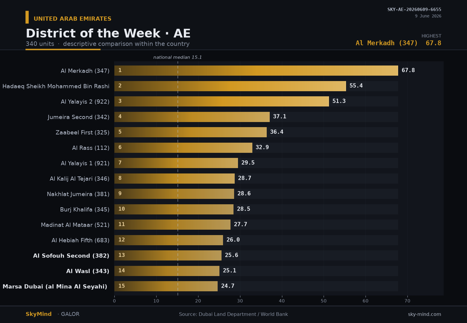 District of the Week · AE — SkyMind chart