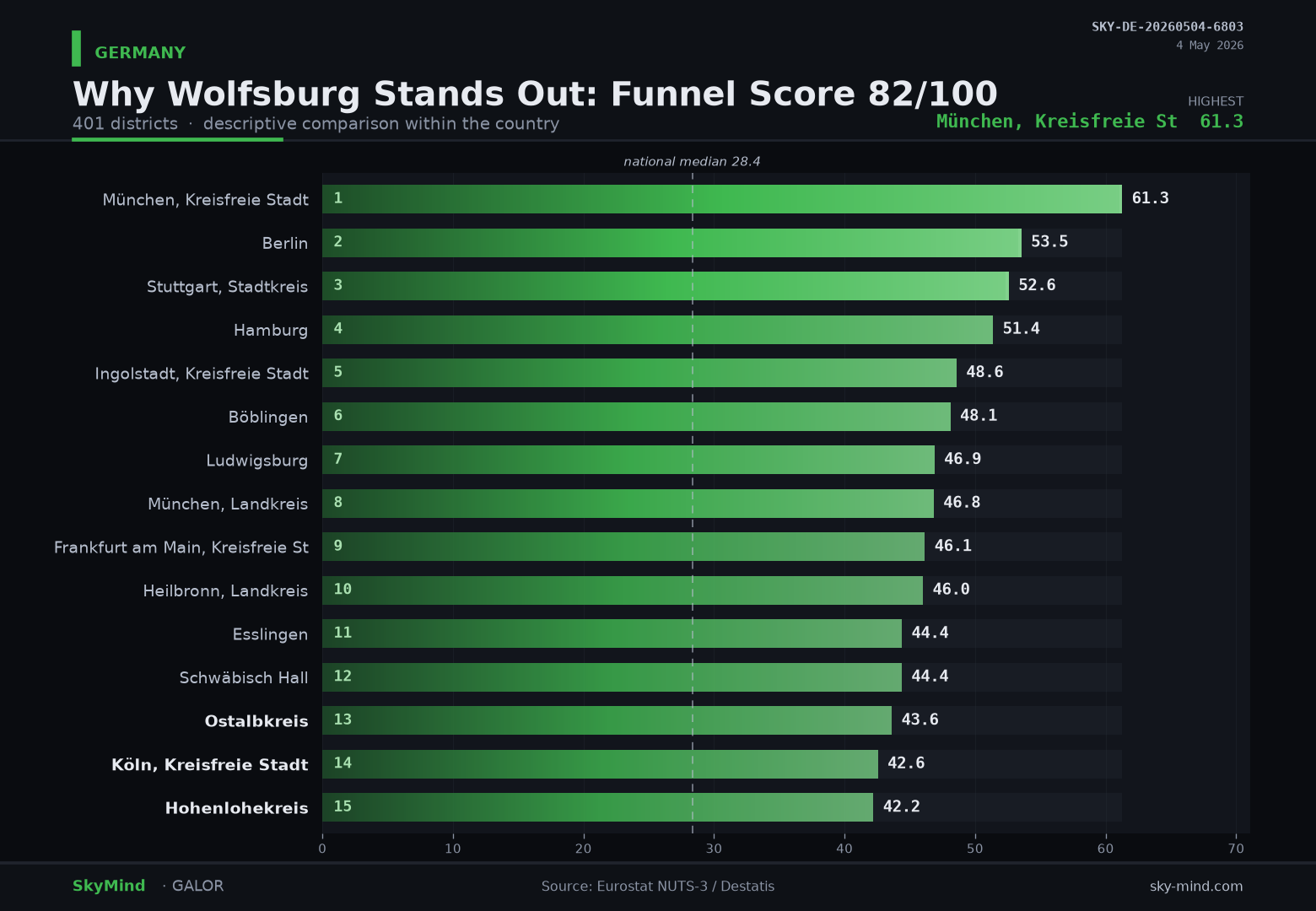 Why Wolfsburg Stands Out: Funnel Score 82/100 — SkyMind chart