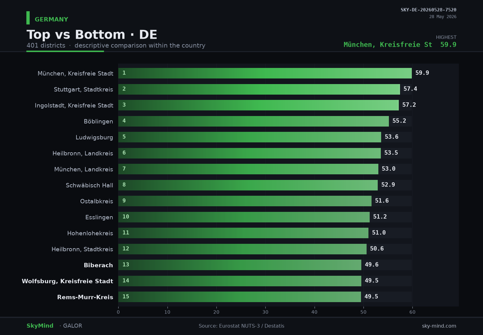 Top vs Bottom · DE — SkyMind chart