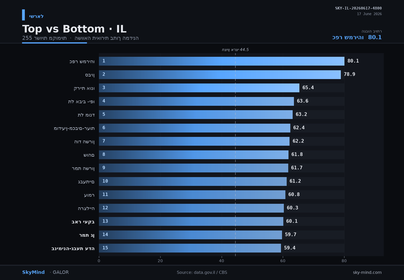 Top vs Bottom · IL — SkyMind chart