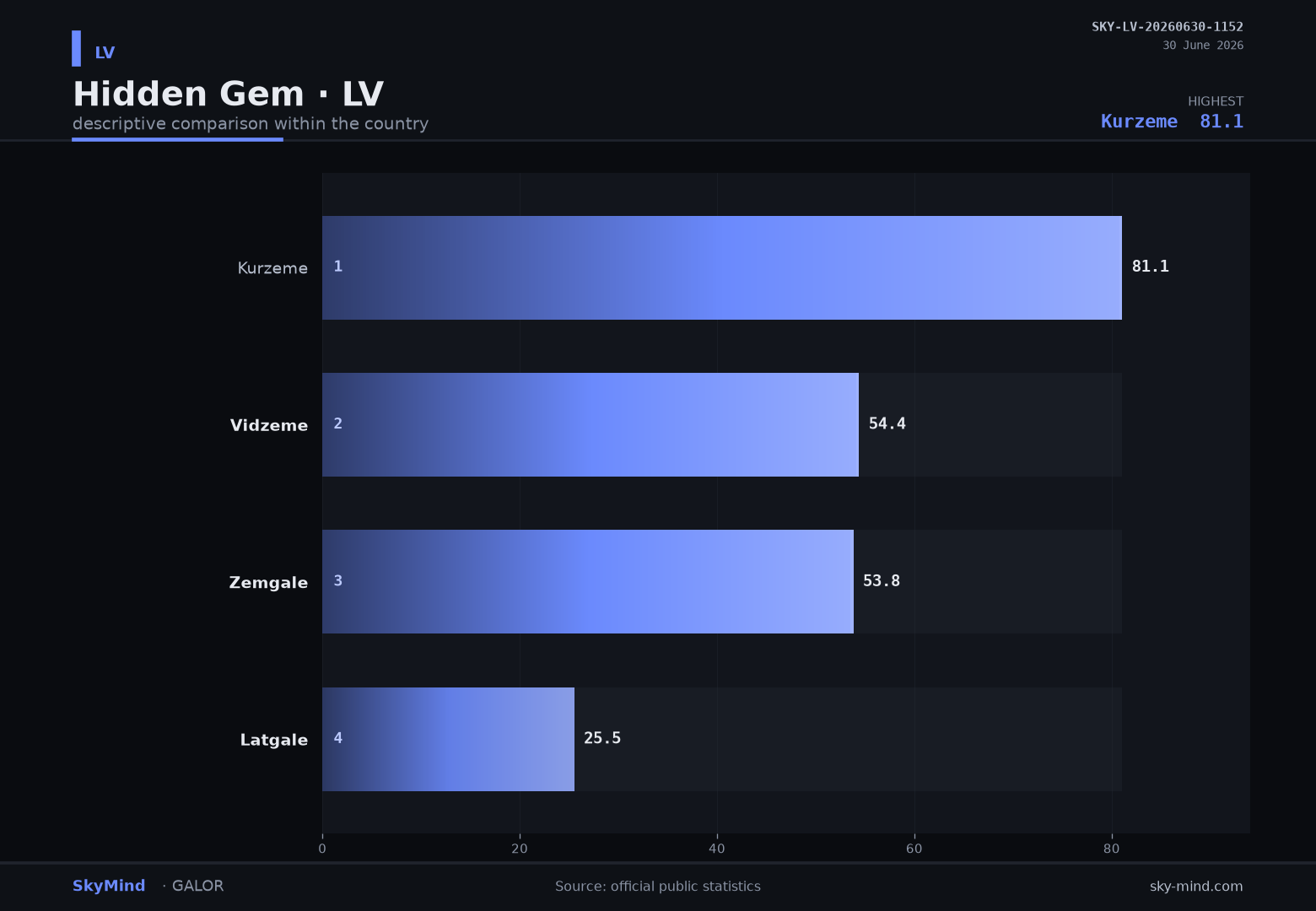 Hidden Gem · LV — SkyMind chart