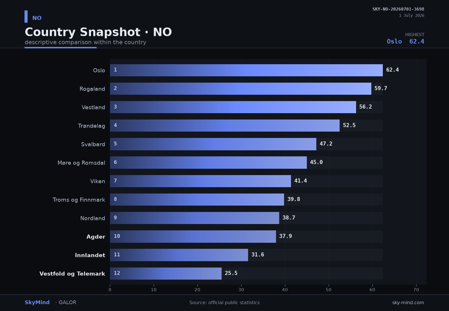 Country Snapshot · NO — SkyMind chart