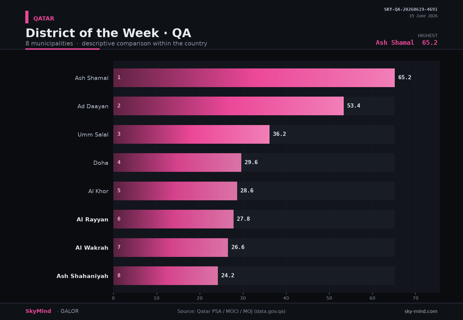 District of the Week · QA — SkyMind chart