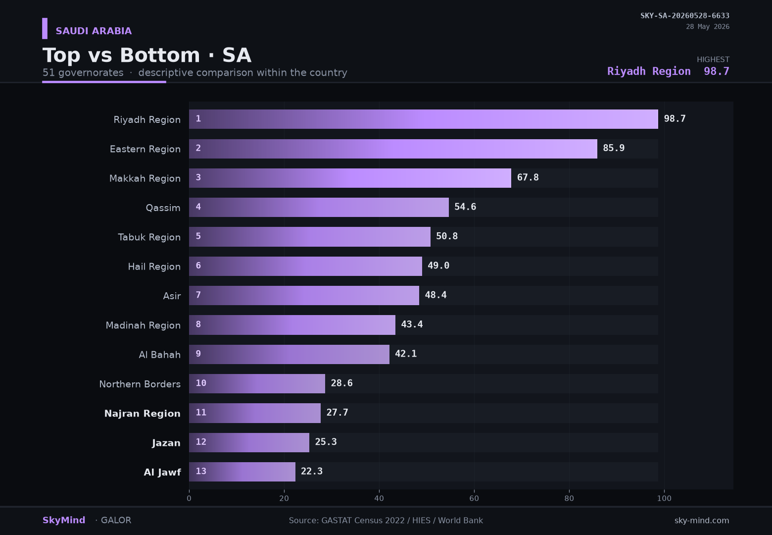 Top vs Bottom · SA — SkyMind chart