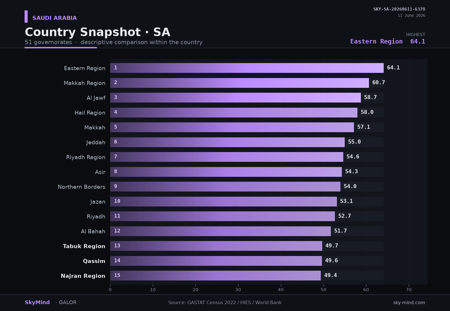 Country Snapshot · SA — SkyMind chart