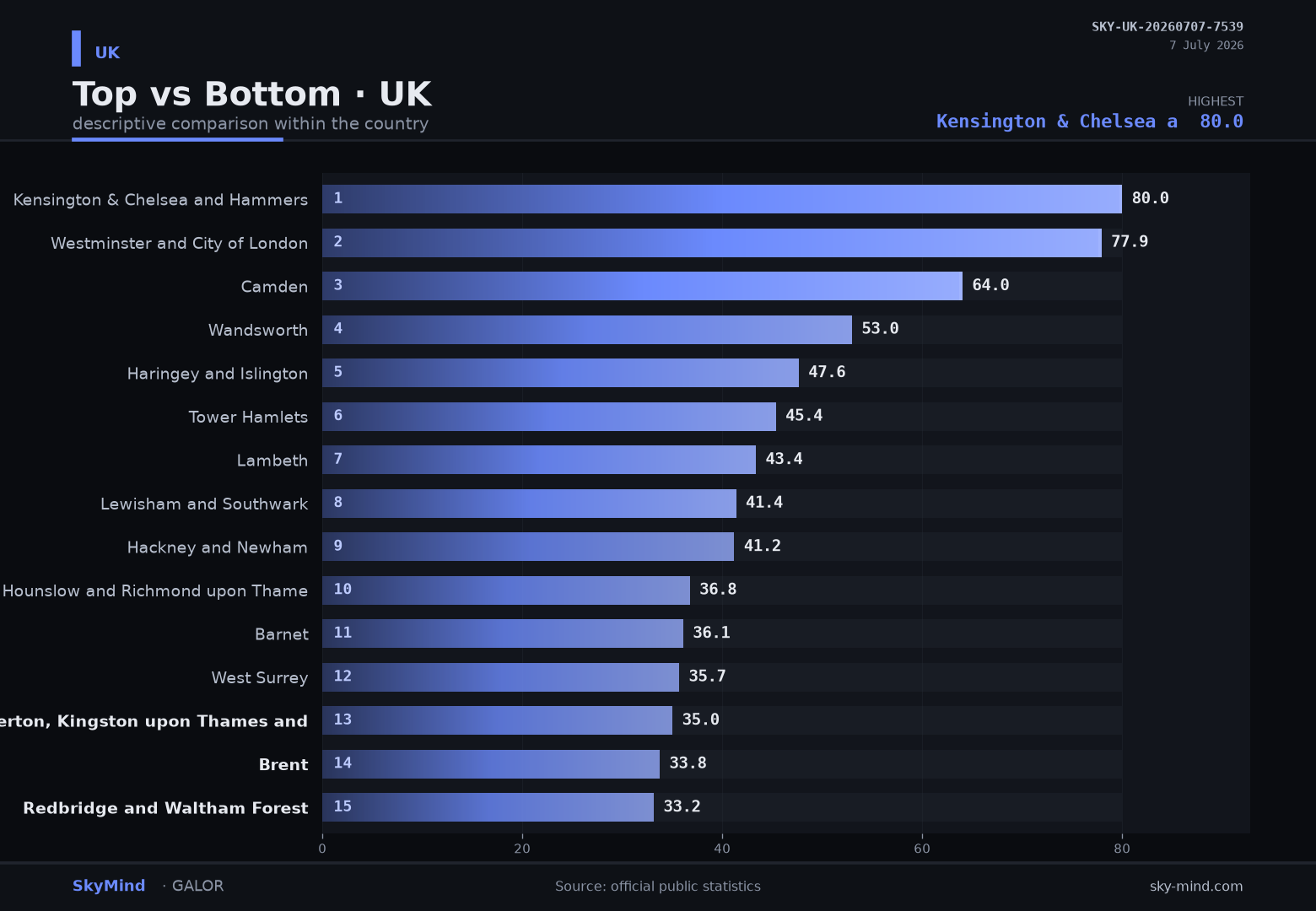 Top vs Bottom · UK — SkyMind chart